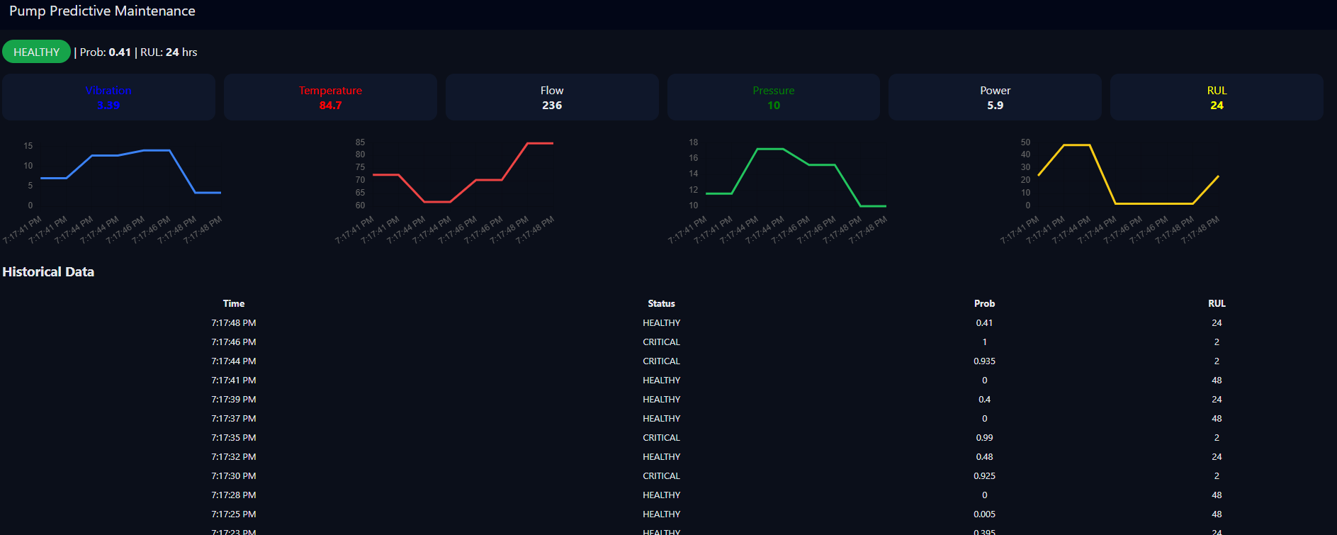 Pump Predictive Maintenance
